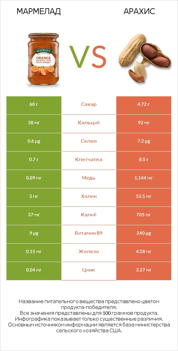 Мармелад vs Арахис infographic