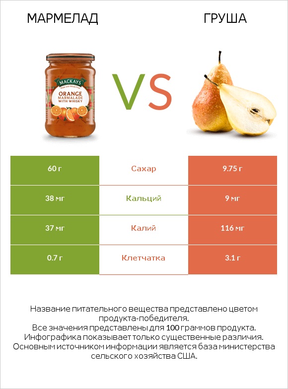 Мармелад vs Груша infographic