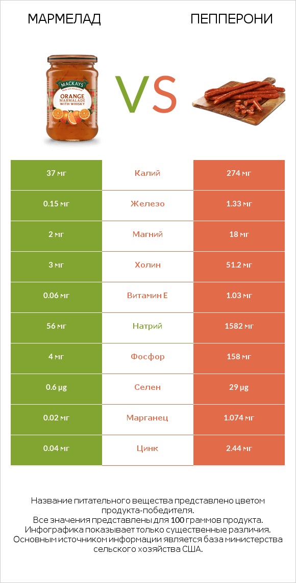 Мармелад vs Пепперони infographic