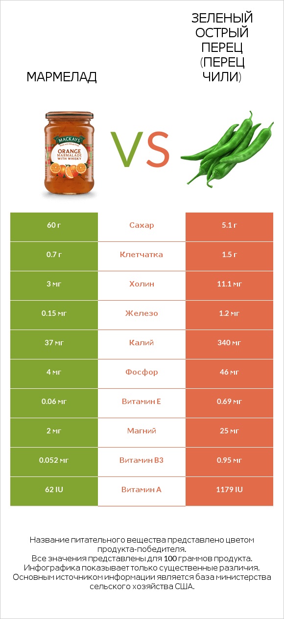 Мармелад vs Зеленый острый перец (перец чили) infographic