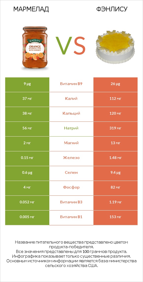 Мармелад vs Фэнлису infographic