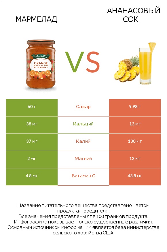 Мармелад vs Ананасовый сок infographic