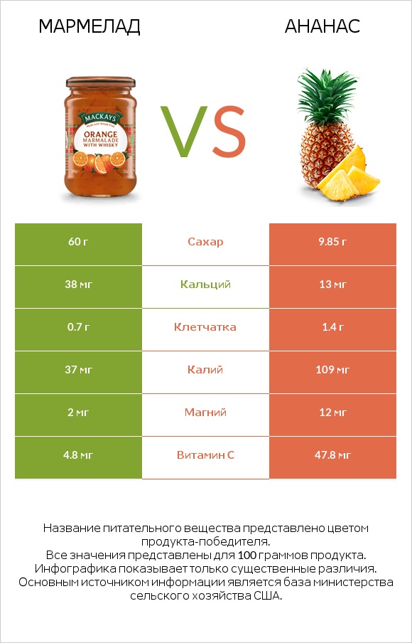 Мармелад vs Ананас infographic