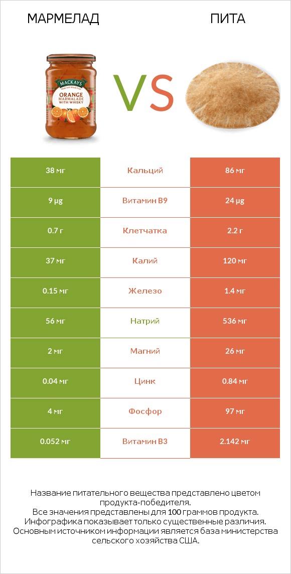 Мармелад vs Пита infographic