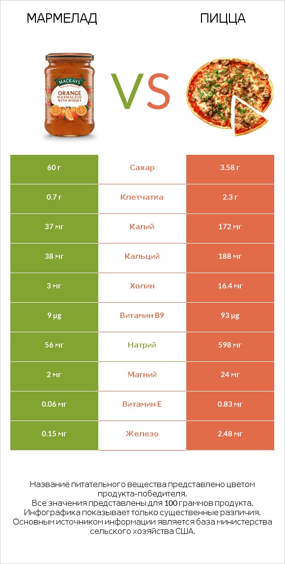 Мармелад vs Пицца infographic