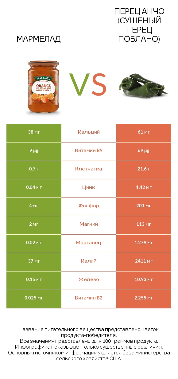 Мармелад vs Перец Анчо (сушеный перец Поблано) infographic