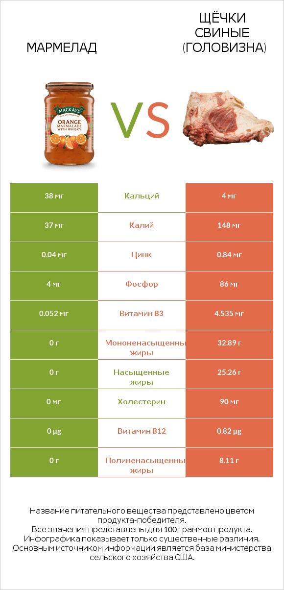 Мармелад vs Щёчки свиные (головизна) infographic