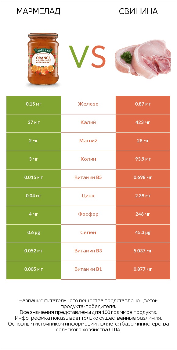 Мармелад vs Свинина infographic