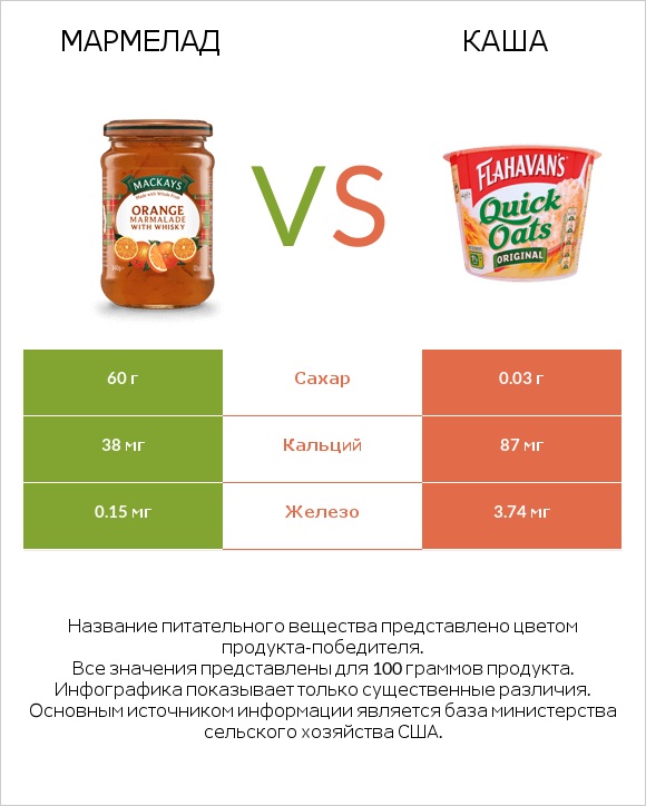 Мармелад vs Каша infographic