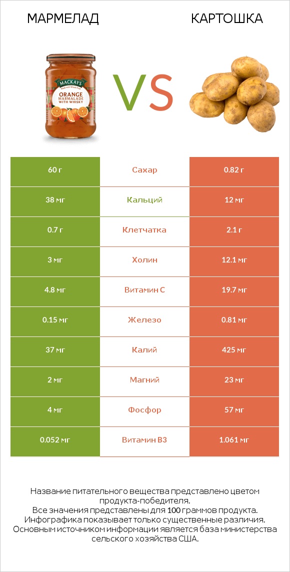Мармелад vs Картошка infographic