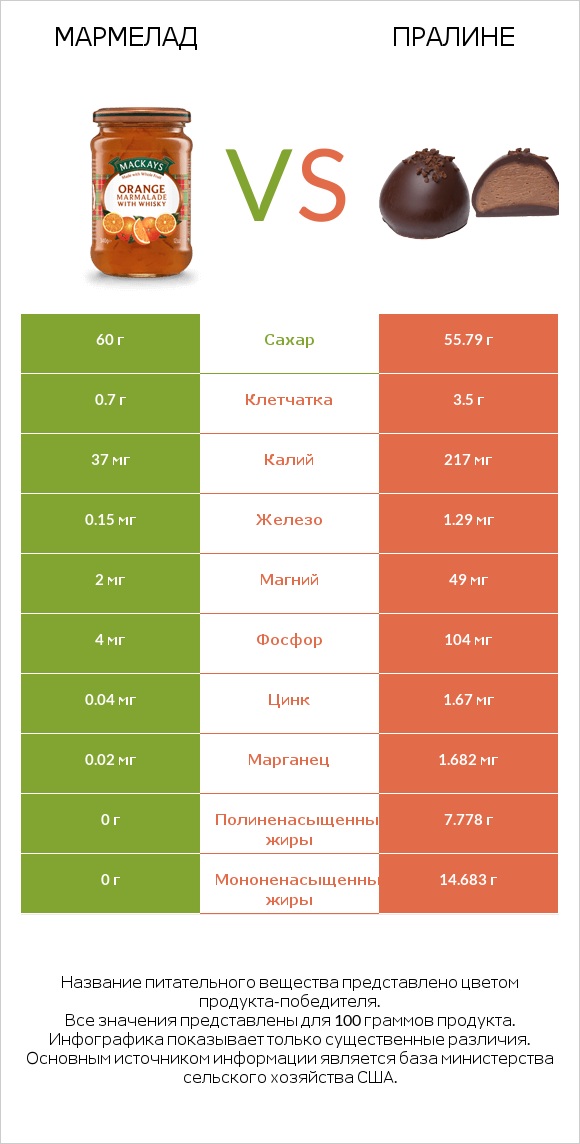 Мармелад vs Пралине infographic