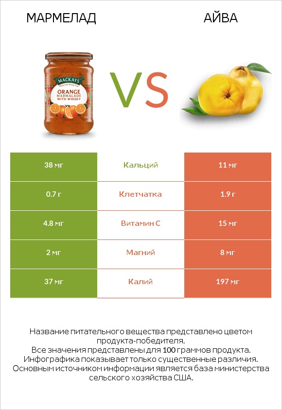 Мармелад vs Айва infographic