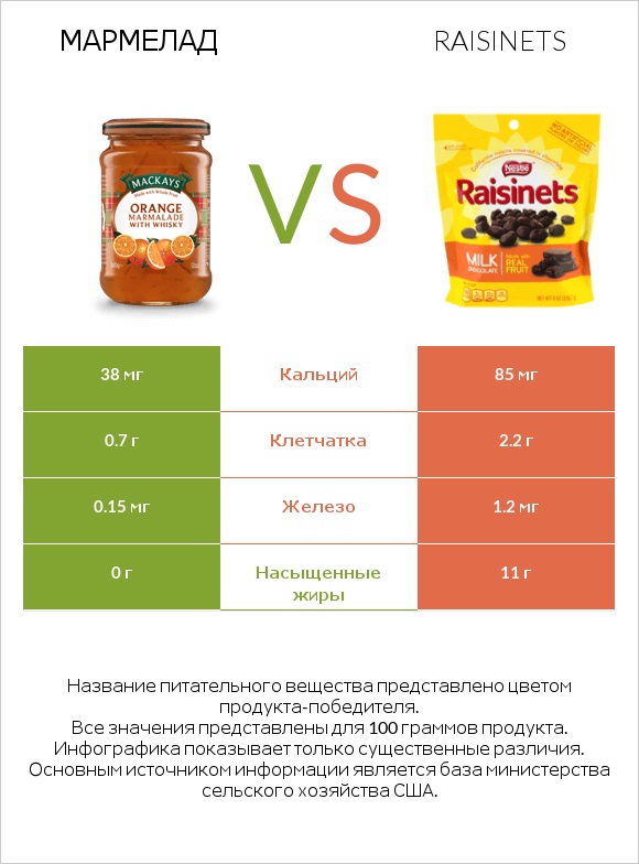 Мармелад vs Raisinets infographic