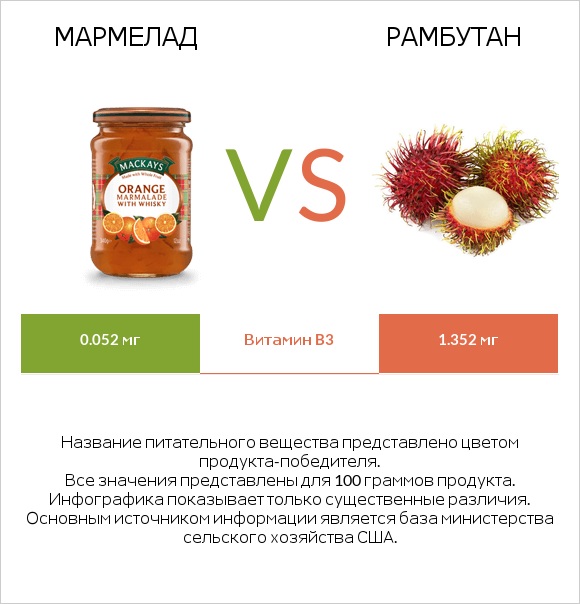 Мармелад vs Рамбутан infographic