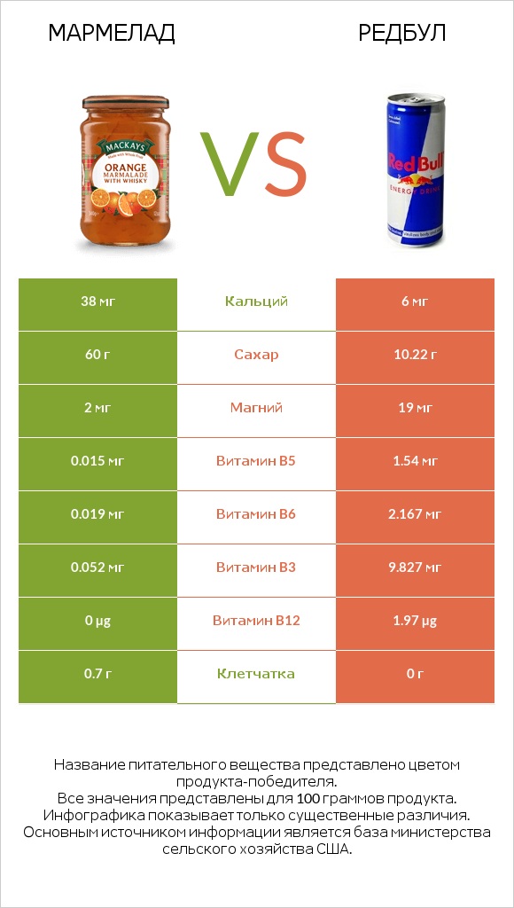 Мармелад vs Редбул  infographic