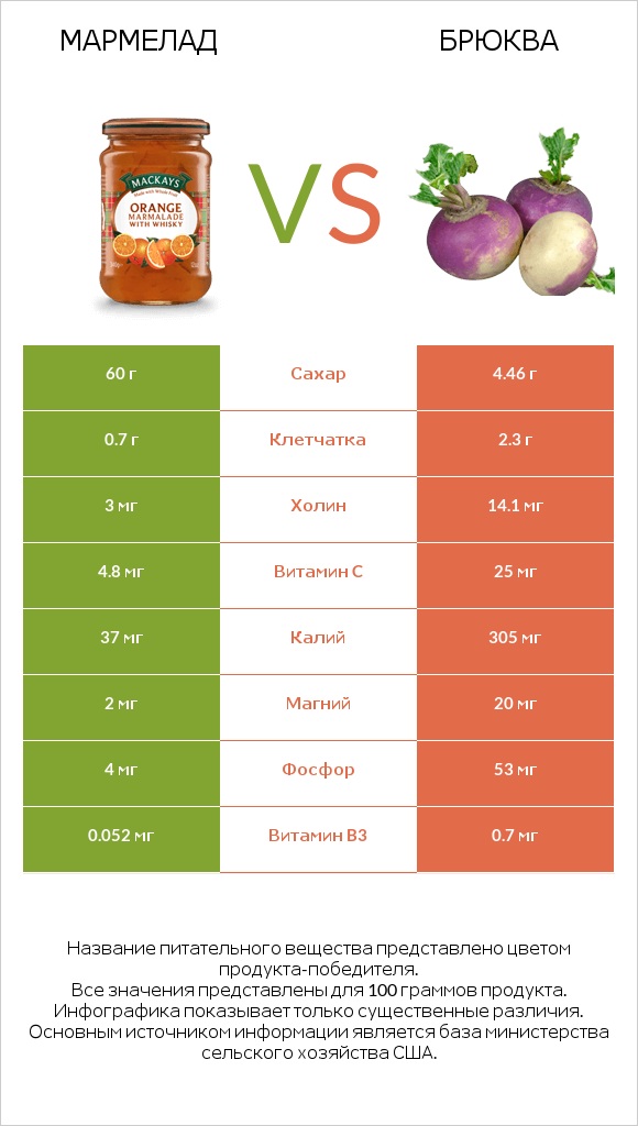Мармелад vs Брюква infographic