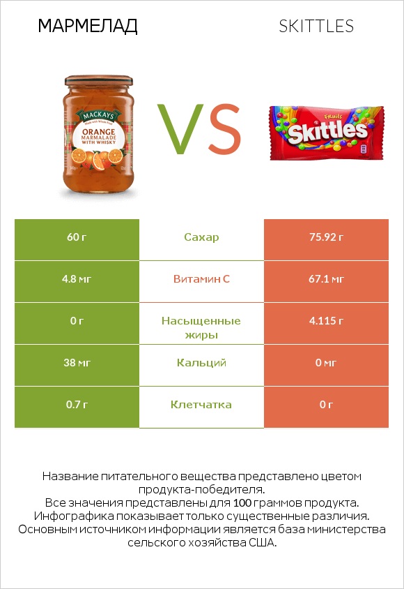 Мармелад vs Skittles infographic