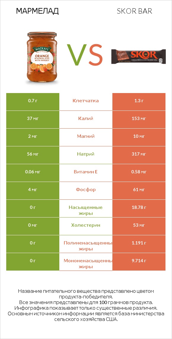 Мармелад vs Skor bar infographic