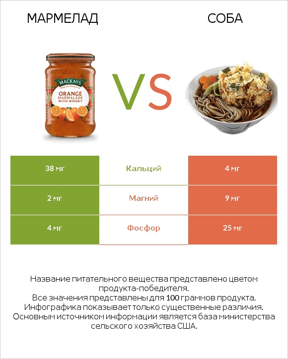 Мармелад vs Соба infographic