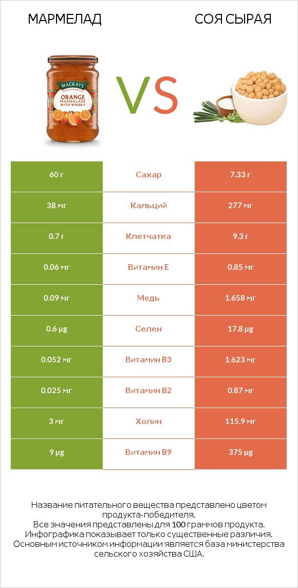 Мармелад vs Соя сырая infographic