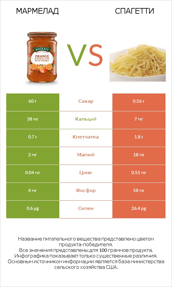 Мармелад vs Спагетти infographic