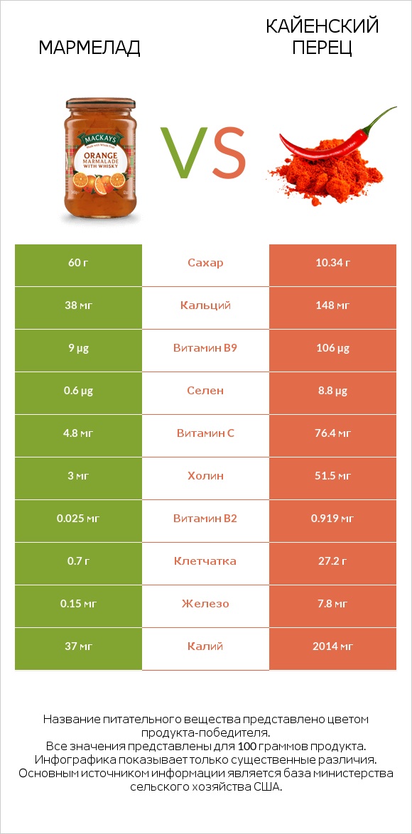 Мармелад vs Кайенский перец infographic