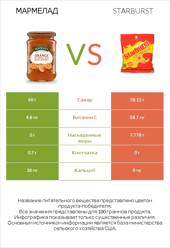 Мармелад vs Starburst infographic
