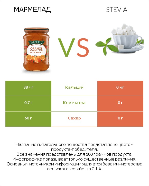 Мармелад vs Stevia infographic