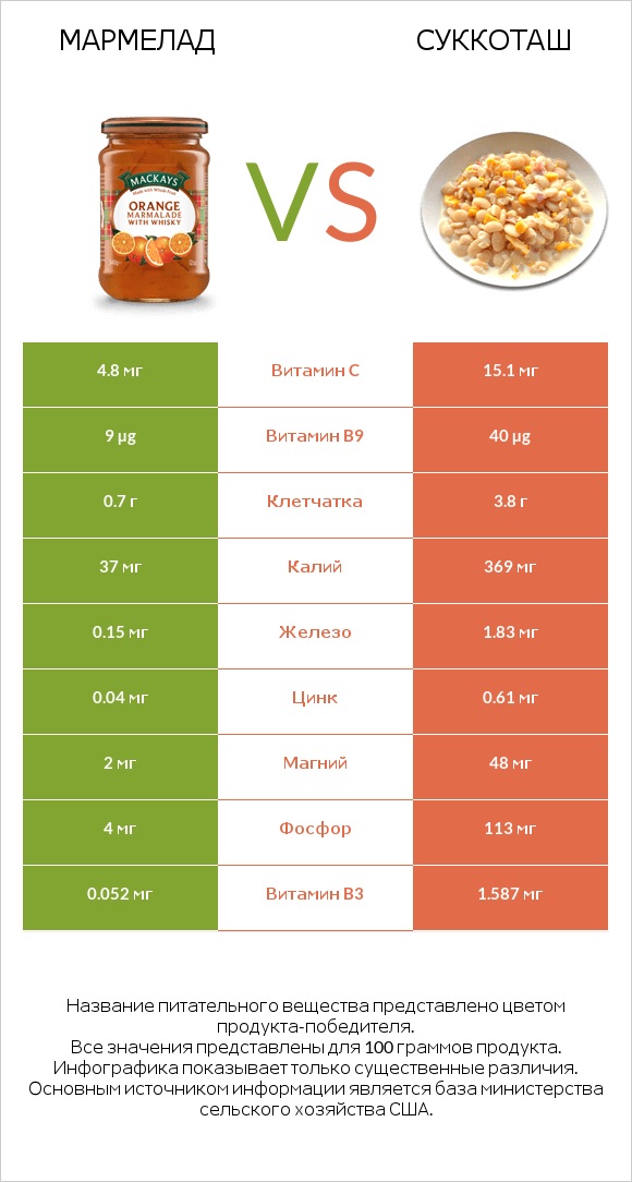 Мармелад vs Суккоташ infographic