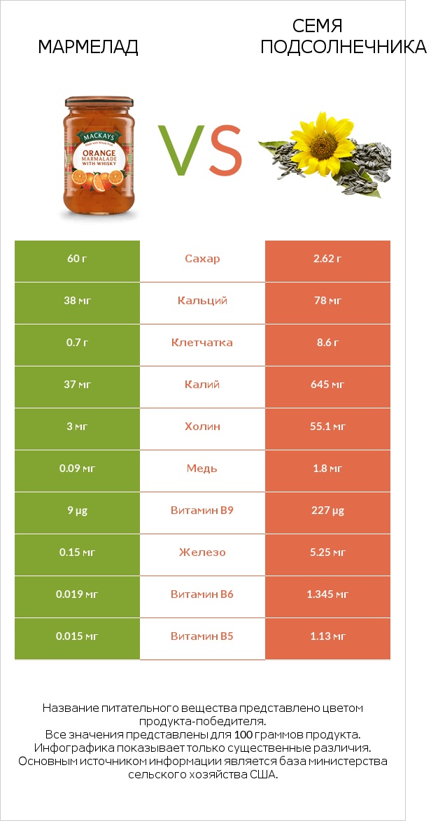 Мармелад vs Семя подсолнечника infographic