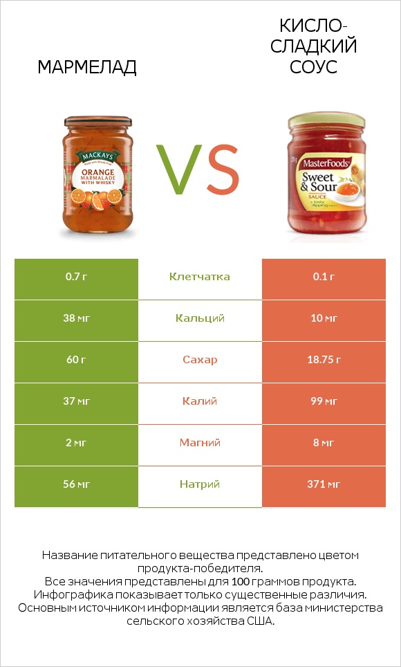 Мармелад vs Кисло-сладкий соус infographic