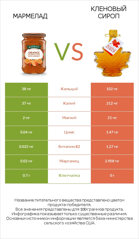 Мармелад vs Кленовый сироп infographic