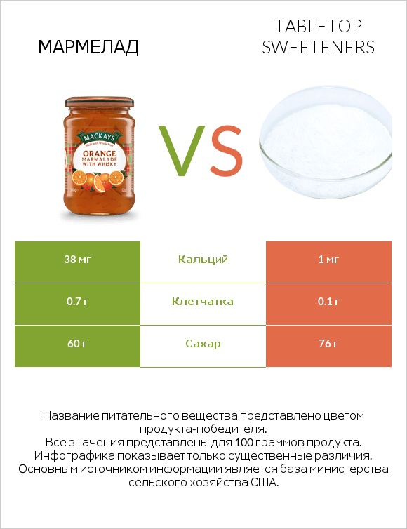Мармелад vs Tabletop Sweeteners infographic