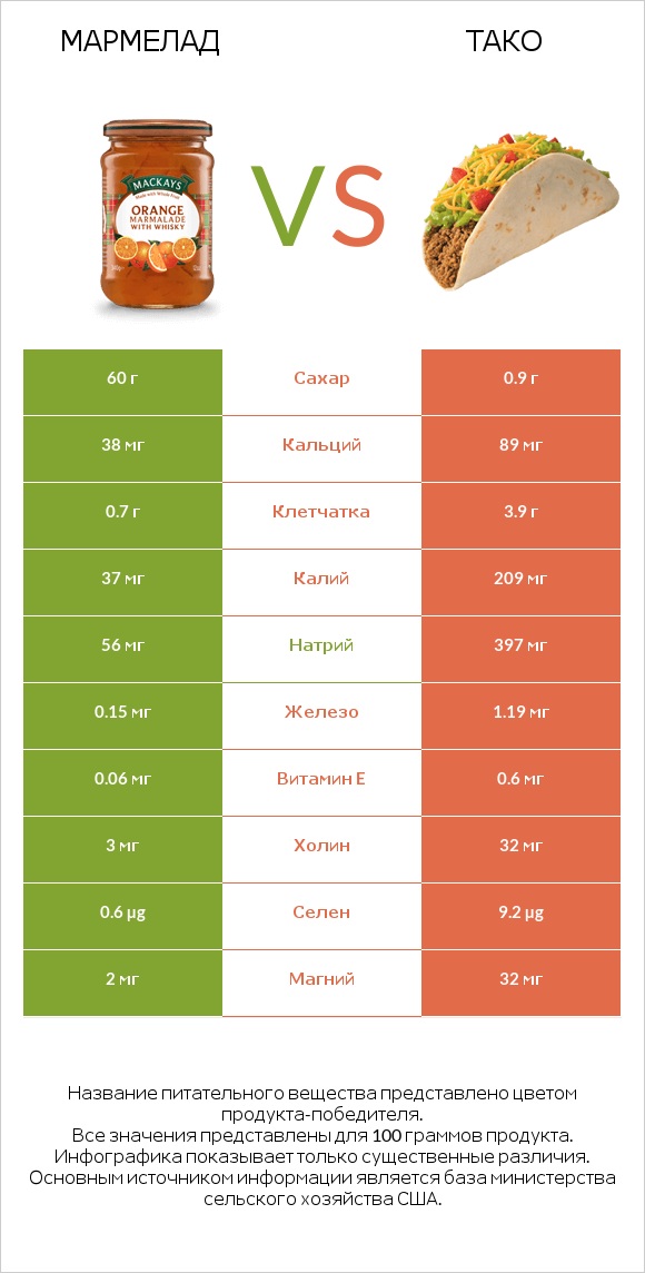 Мармелад vs Тако infographic