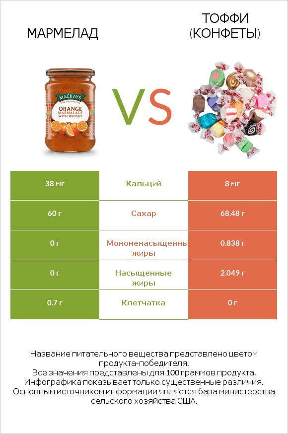 Мармелад vs Тоффи (конфеты) infographic