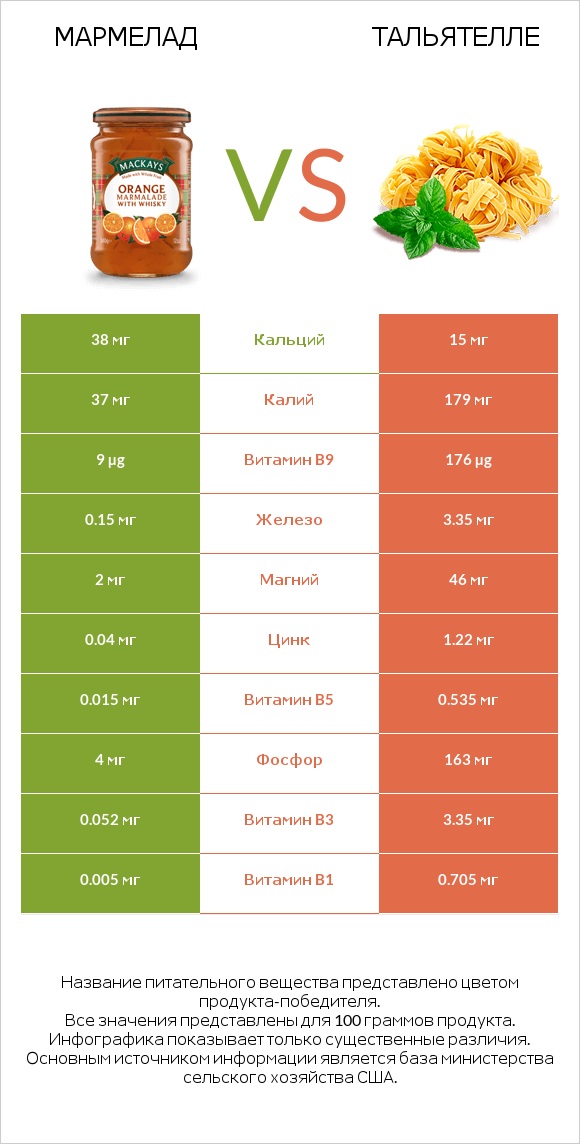 Мармелад vs Тальятелле infographic