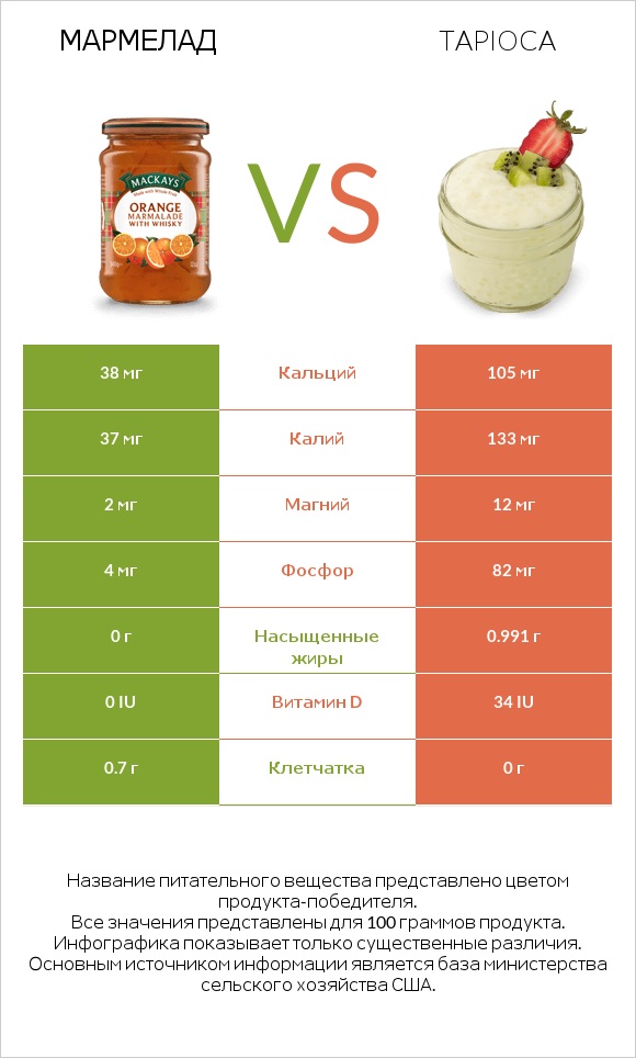 Мармелад vs Tapioca infographic