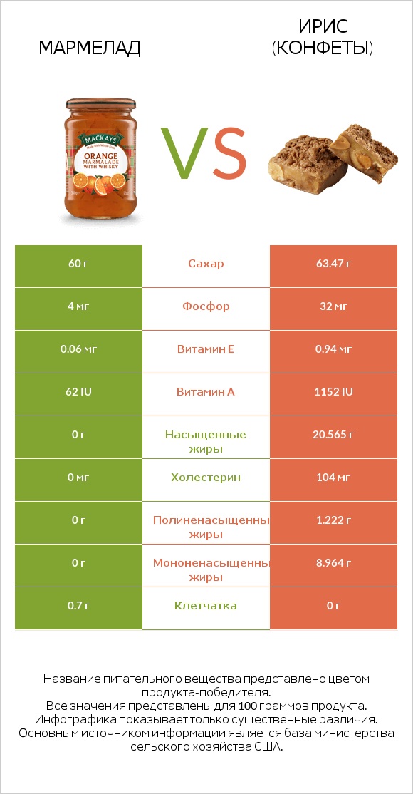 Мармелад vs Ирис (конфеты) infographic