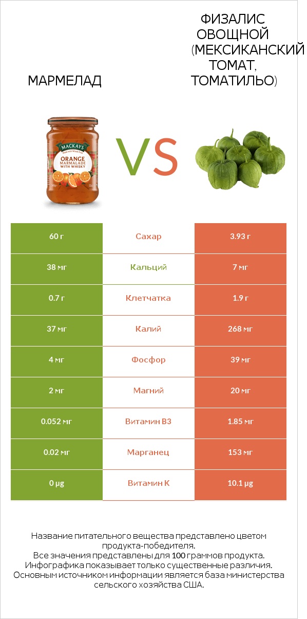 Мармелад vs Физалис овощной (мексиканский томат, томатильо) infographic