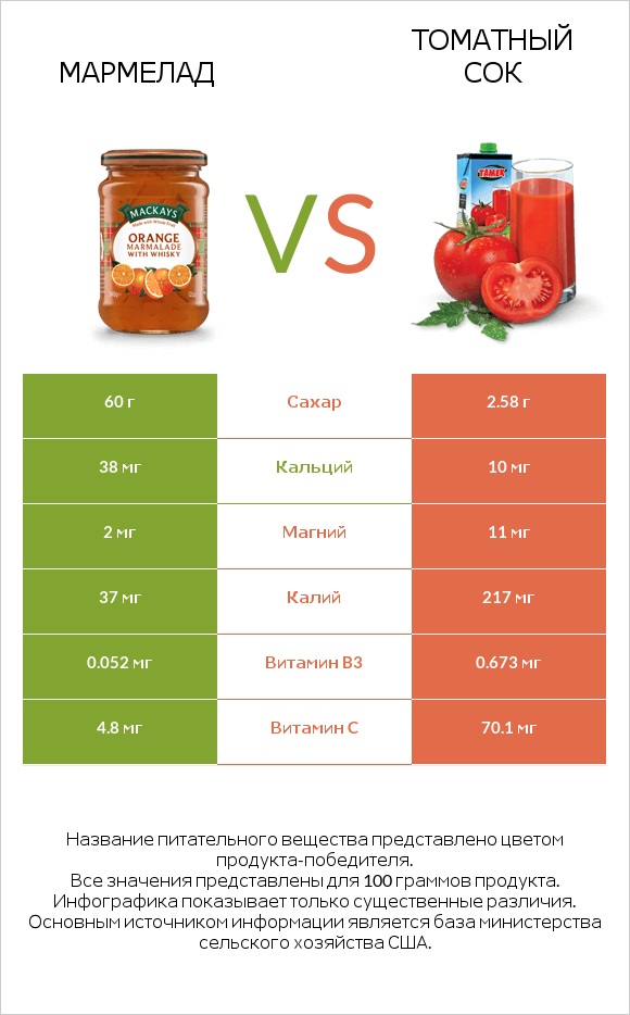 Мармелад vs Томатный сок infographic