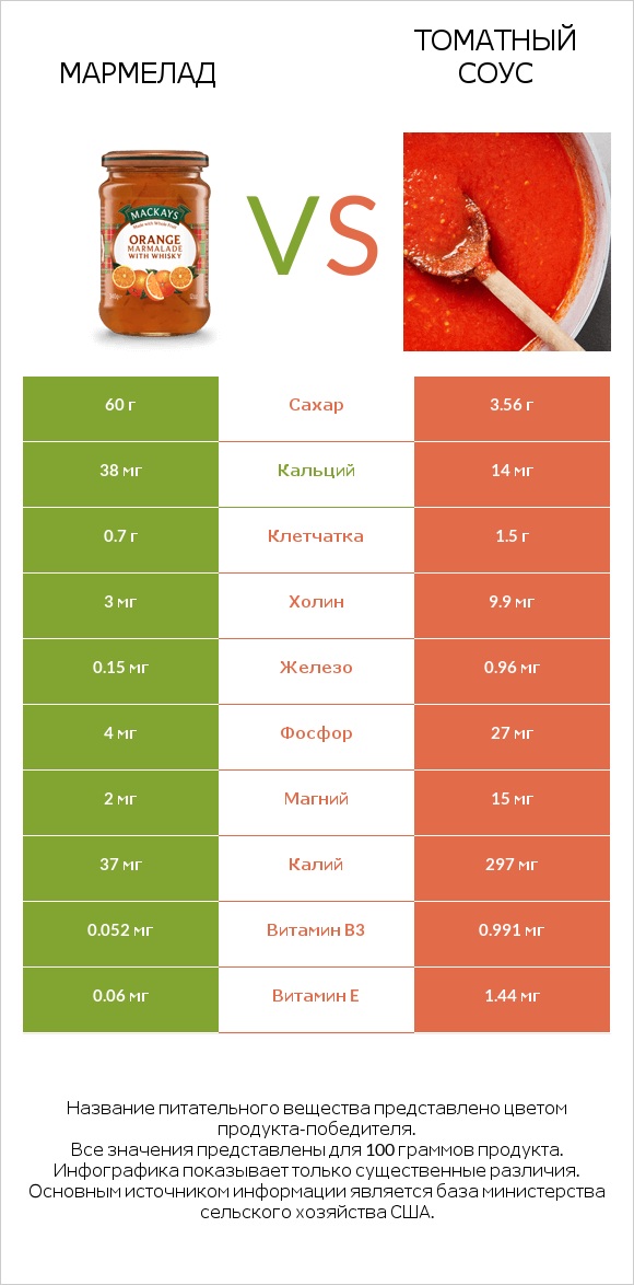 Мармелад vs Томатный соус infographic