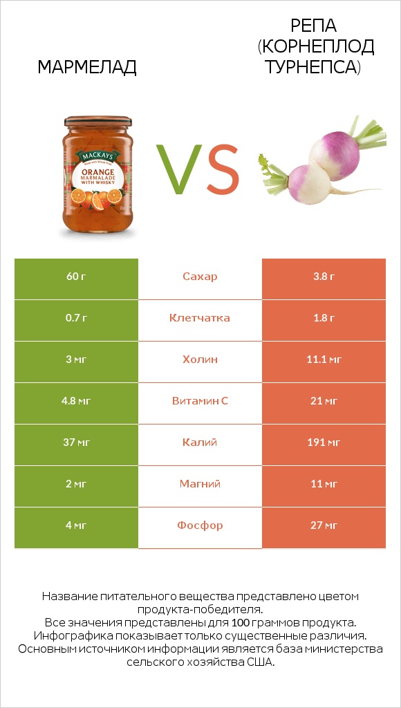Мармелад vs Репа (корнеплод турнепса) infographic
