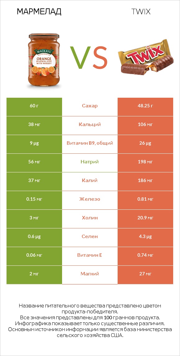 Мармелад vs Twix infographic