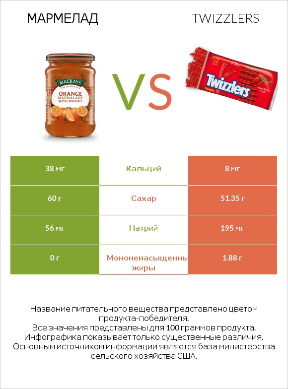 Мармелад vs Twizzlers infographic