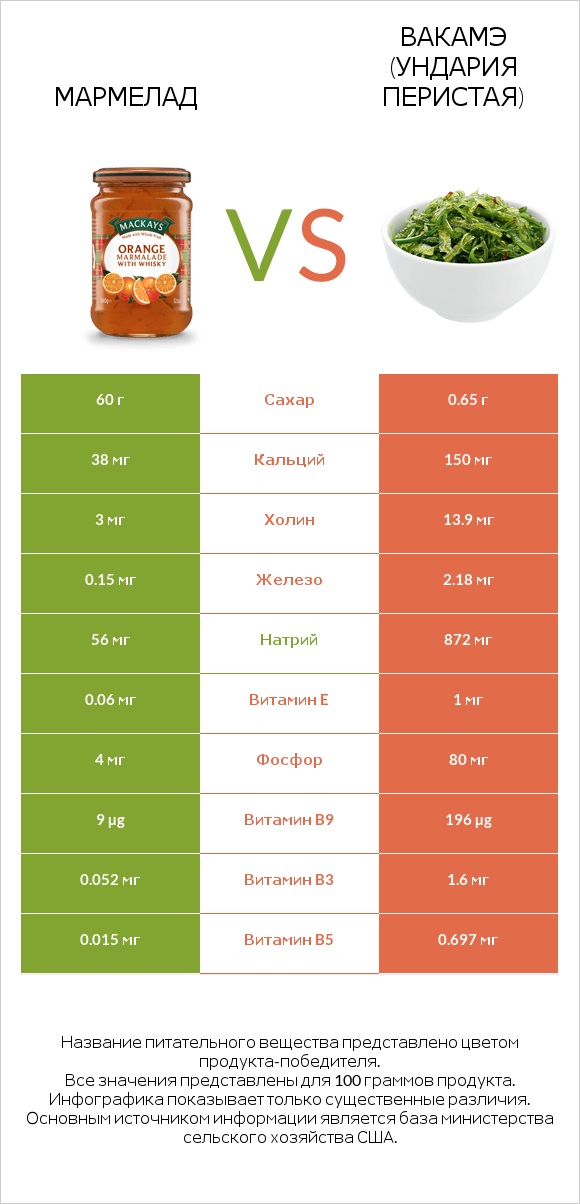 Мармелад vs Вакамэ (ундария перистая) infographic