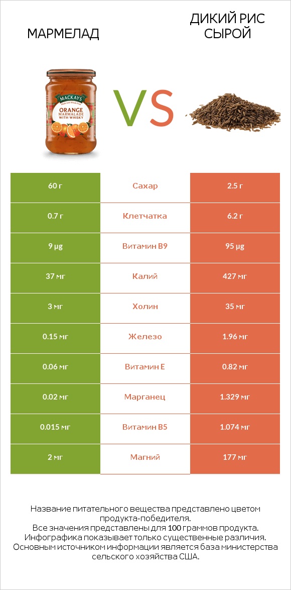 Мармелад vs Дикий рис сырой infographic