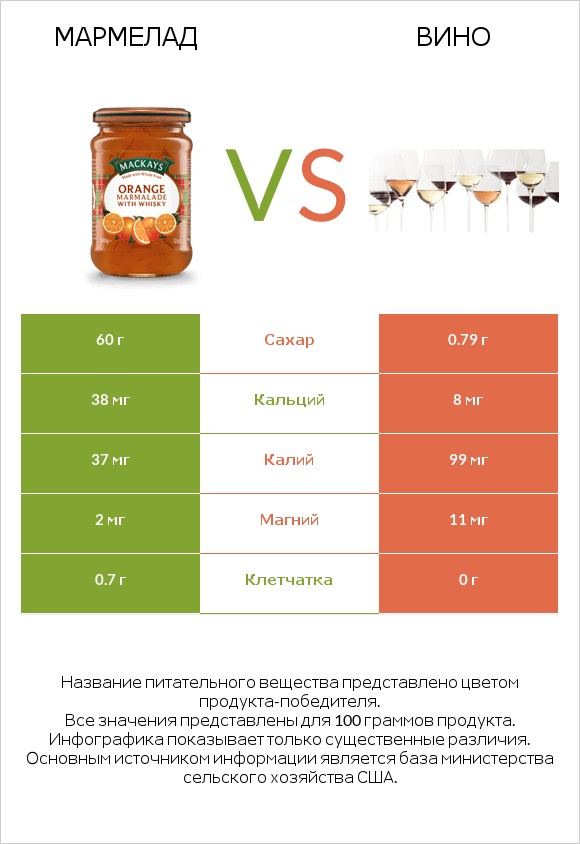 Мармелад vs Вино infographic