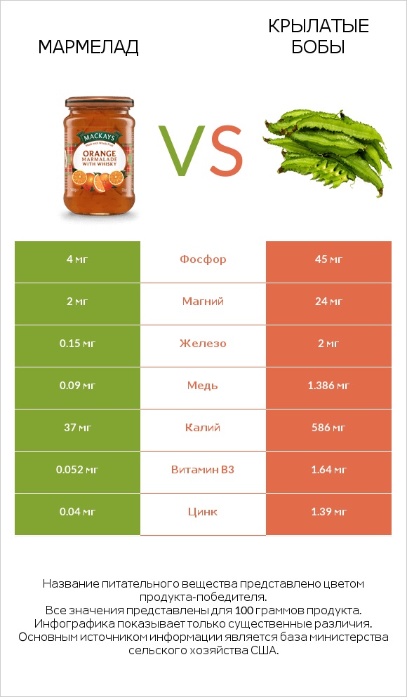 Мармелад vs Крылатые бобы infographic