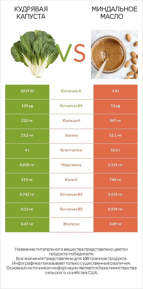 Кудрявая капуста vs Миндальное масло infographic