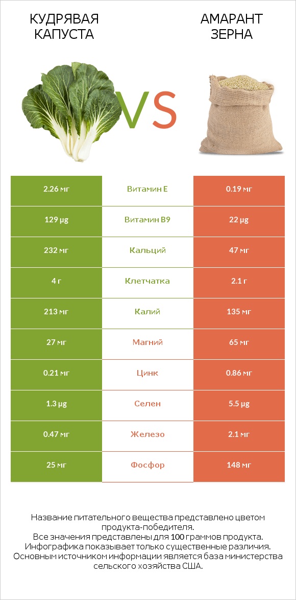 Кудрявая капуста vs Амарант зерна infographic